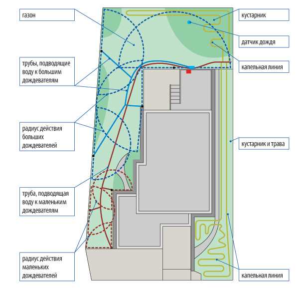 Проект системы автоматического полива